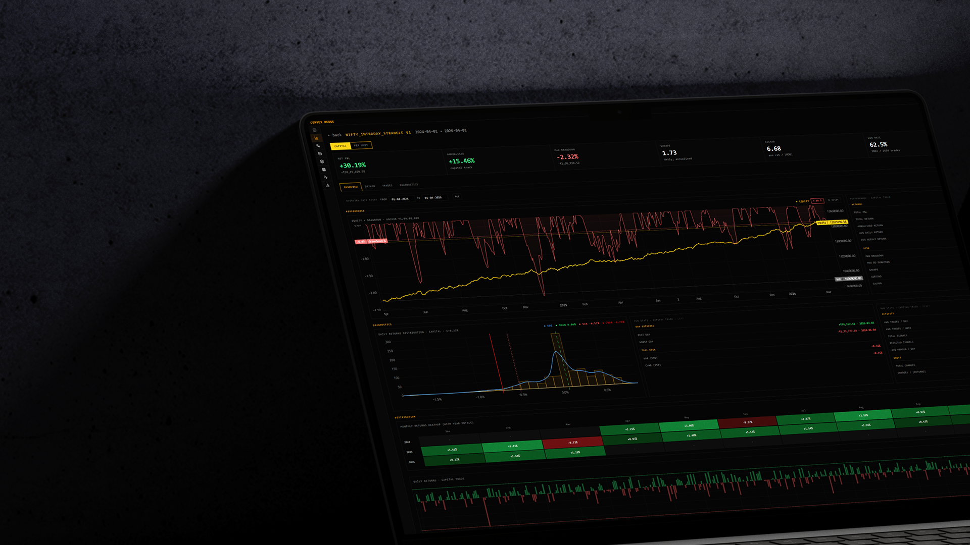 Convex Hedge backtest terminal, showing equity curve and performance metrics for a live strategy run
